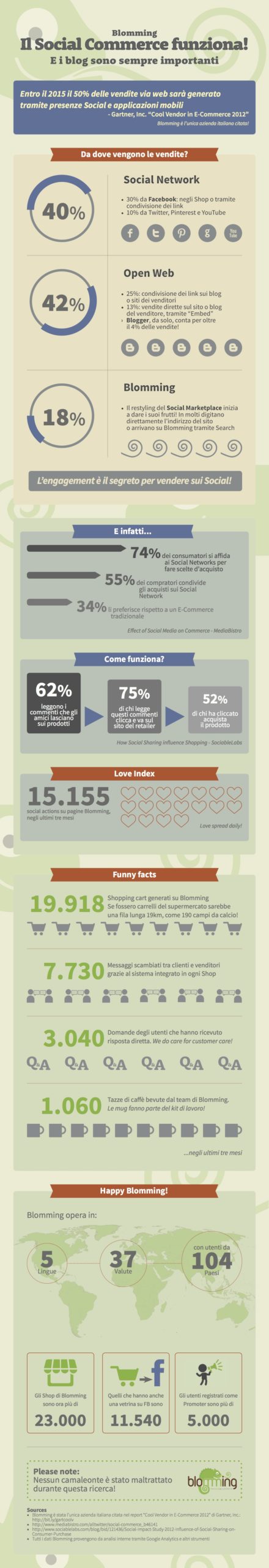 Infografica Sul Social Commerce In Italia. L’Esperienza di Blomming