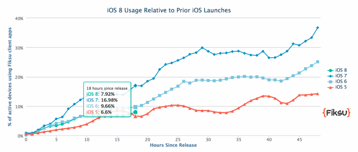 iOS 8 Va a Rilento