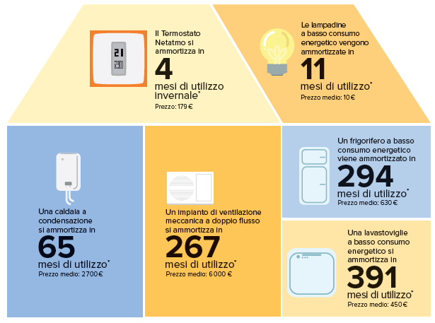 Netatmo: Italiani preoccupati per le Spese di Riscaldamento?