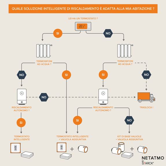 Netatmo – Risparmio Energetico – Riscaldamento – Buoni Consigli