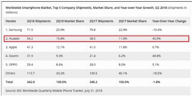 Huawei supera Apple: Vendite Record