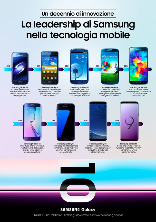 10 Anni di Innovazione Grazie a Samsung Galaxy S
