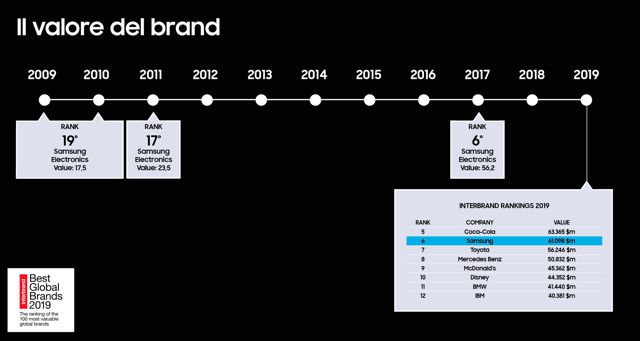 Samsung Electronics al 6° Posto nella Classifica Best Global Brands 2019 di Interbrand