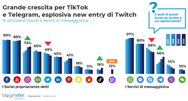 Italiani e Social Media: La Ricerca di Blogmeter