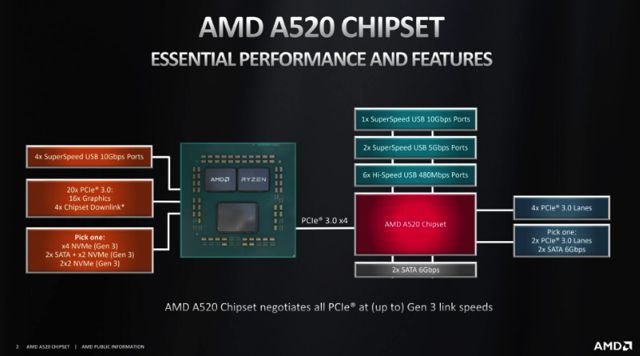 AMD lancia il Chipset A520