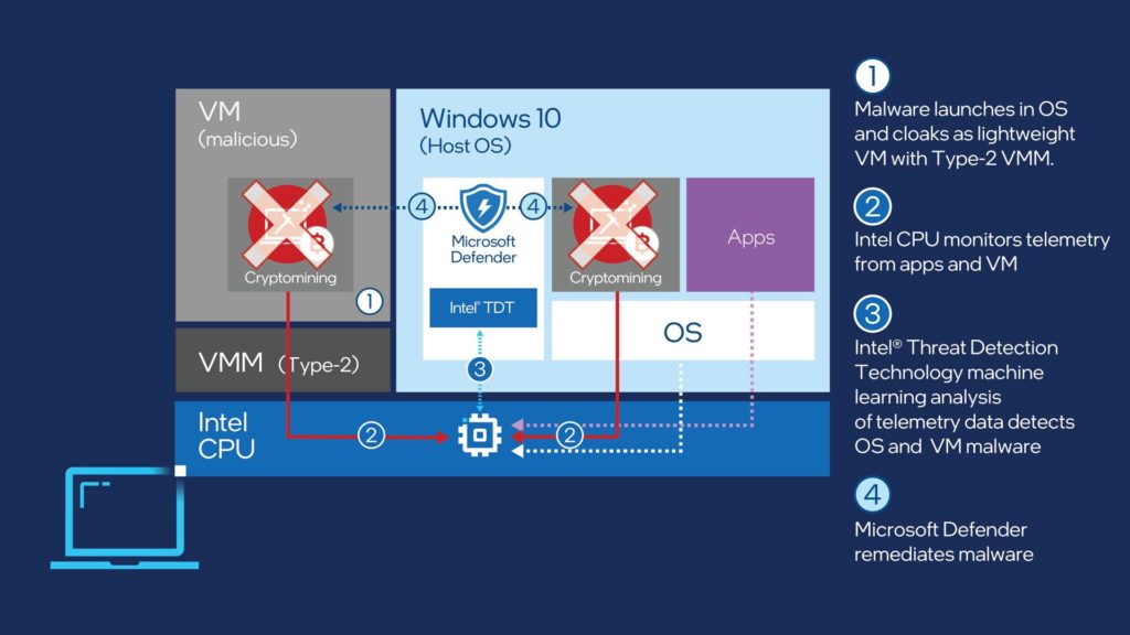 Intel Collabora con Microsoft contro il Cryptojacking