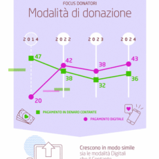 PayPal Donazioni Sempre più Digitali